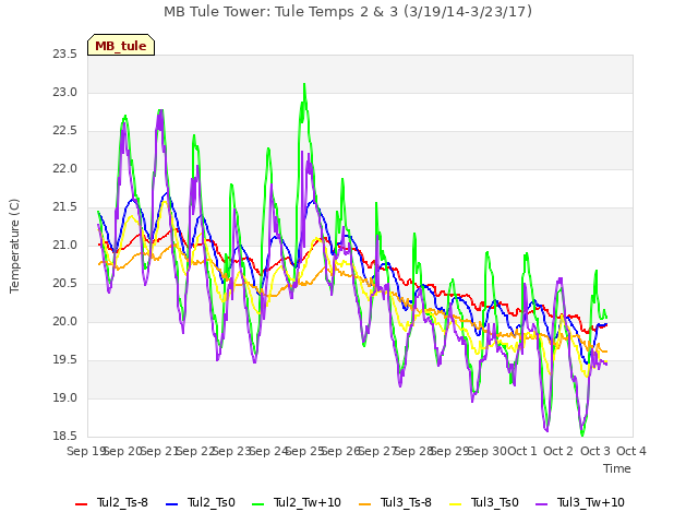 plot of MB Tule Tower: Tule Temps 2 & 3 (3/19/14-3/23/17)