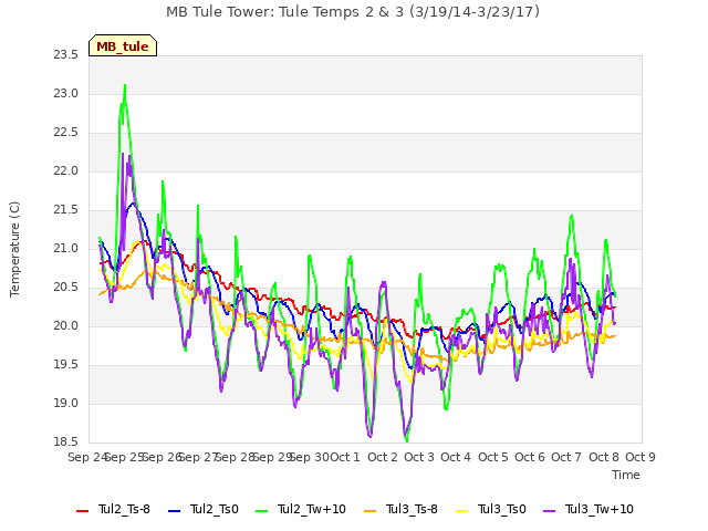 plot of MB Tule Tower: Tule Temps 2 & 3 (3/19/14-3/23/17)