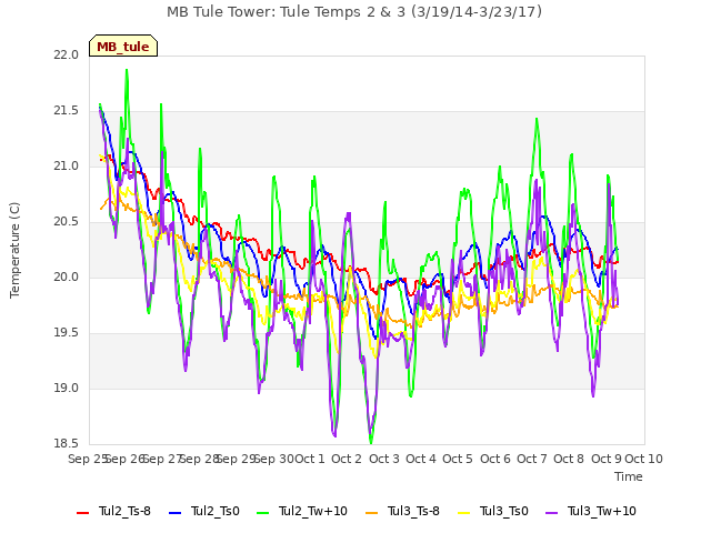 plot of MB Tule Tower: Tule Temps 2 & 3 (3/19/14-3/23/17)