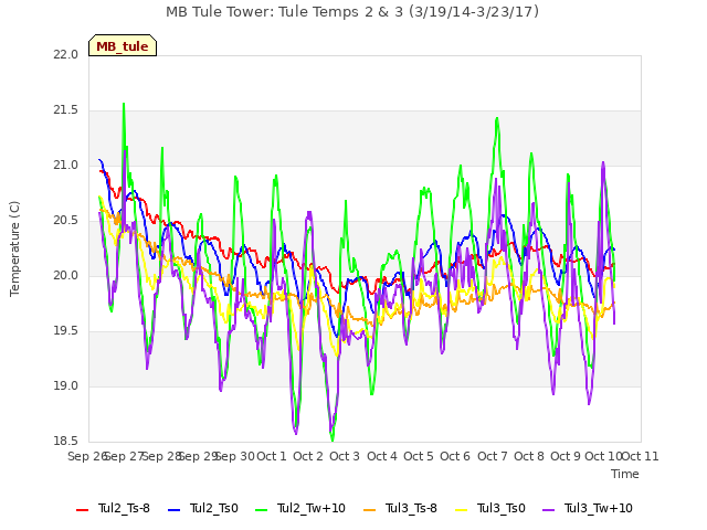 plot of MB Tule Tower: Tule Temps 2 & 3 (3/19/14-3/23/17)
