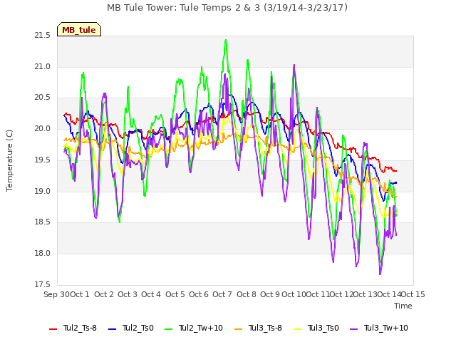 plot of MB Tule Tower: Tule Temps 2 & 3 (3/19/14-3/23/17)