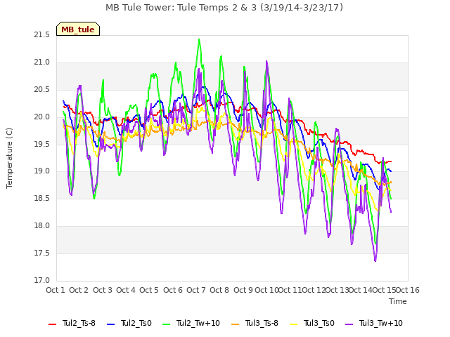 plot of MB Tule Tower: Tule Temps 2 & 3 (3/19/14-3/23/17)