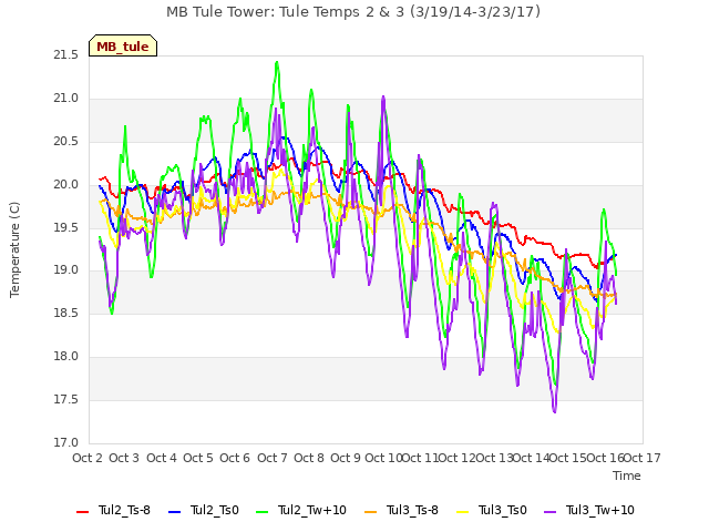 plot of MB Tule Tower: Tule Temps 2 & 3 (3/19/14-3/23/17)