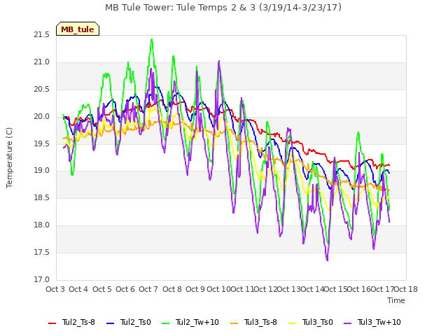 plot of MB Tule Tower: Tule Temps 2 & 3 (3/19/14-3/23/17)