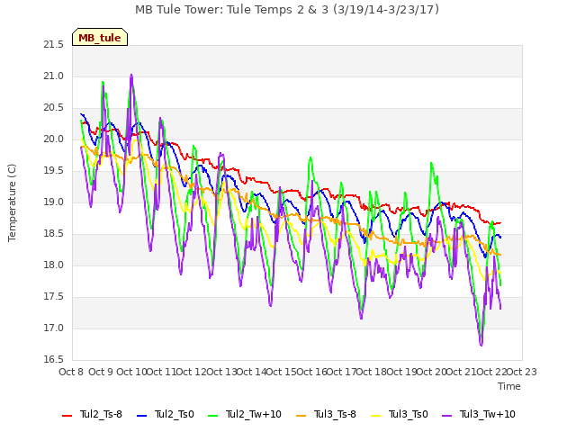 plot of MB Tule Tower: Tule Temps 2 & 3 (3/19/14-3/23/17)