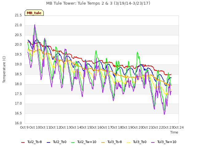 plot of MB Tule Tower: Tule Temps 2 & 3 (3/19/14-3/23/17)
