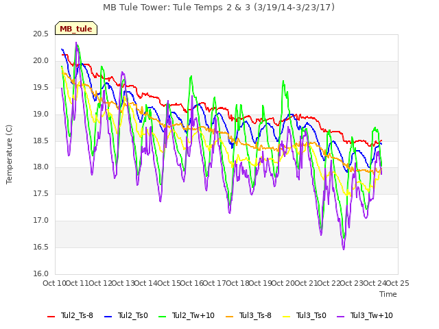 plot of MB Tule Tower: Tule Temps 2 & 3 (3/19/14-3/23/17)