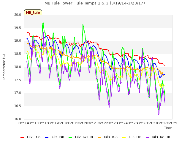 plot of MB Tule Tower: Tule Temps 2 & 3 (3/19/14-3/23/17)