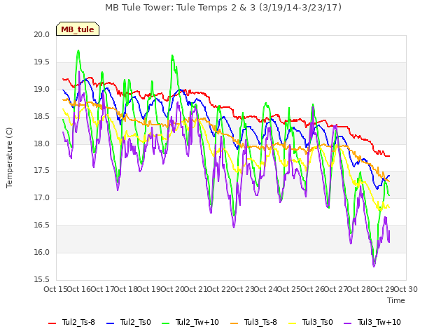 plot of MB Tule Tower: Tule Temps 2 & 3 (3/19/14-3/23/17)