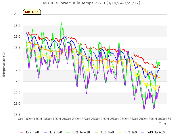 plot of MB Tule Tower: Tule Temps 2 & 3 (3/19/14-3/23/17)