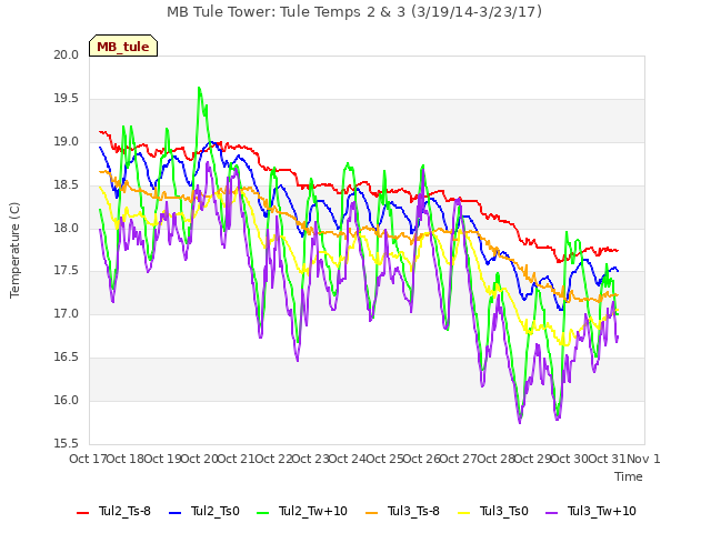 plot of MB Tule Tower: Tule Temps 2 & 3 (3/19/14-3/23/17)