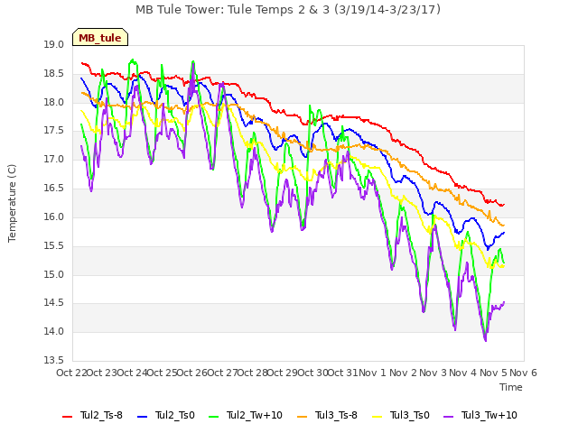 plot of MB Tule Tower: Tule Temps 2 & 3 (3/19/14-3/23/17)