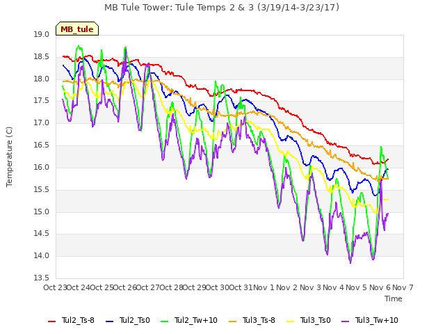 plot of MB Tule Tower: Tule Temps 2 & 3 (3/19/14-3/23/17)