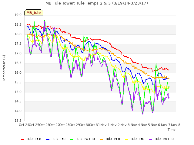 plot of MB Tule Tower: Tule Temps 2 & 3 (3/19/14-3/23/17)