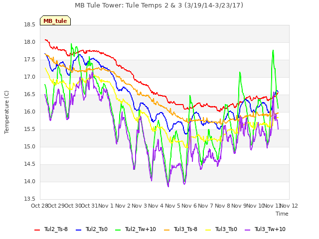 plot of MB Tule Tower: Tule Temps 2 & 3 (3/19/14-3/23/17)