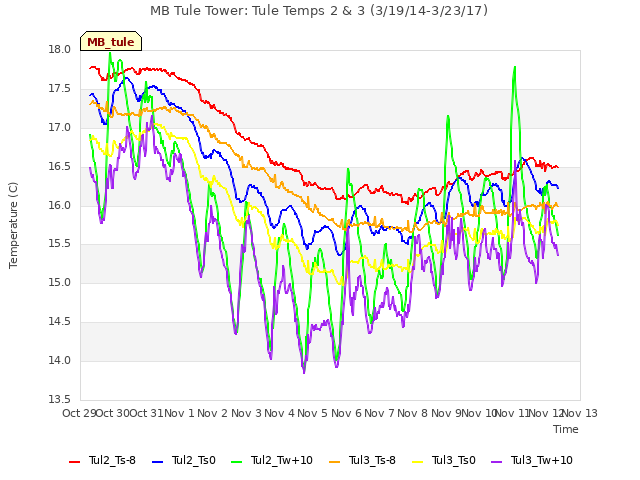 plot of MB Tule Tower: Tule Temps 2 & 3 (3/19/14-3/23/17)