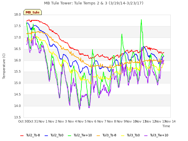 plot of MB Tule Tower: Tule Temps 2 & 3 (3/19/14-3/23/17)