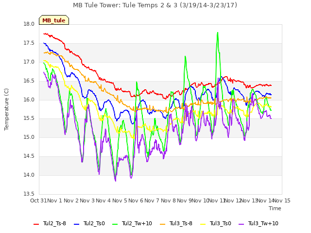 plot of MB Tule Tower: Tule Temps 2 & 3 (3/19/14-3/23/17)