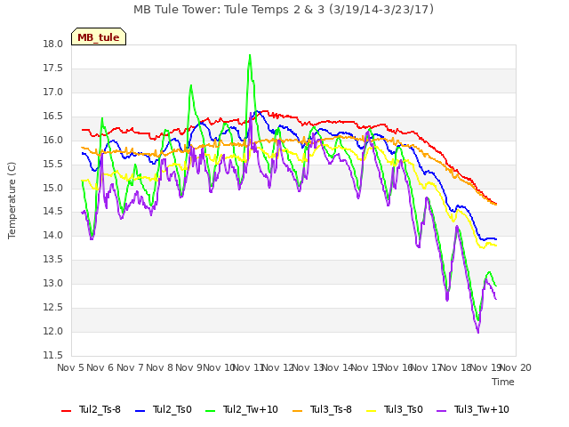 plot of MB Tule Tower: Tule Temps 2 & 3 (3/19/14-3/23/17)