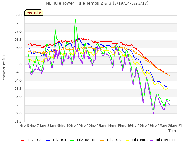 plot of MB Tule Tower: Tule Temps 2 & 3 (3/19/14-3/23/17)