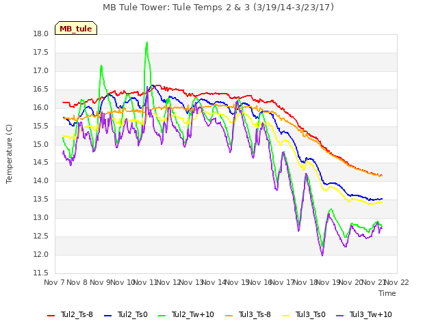 plot of MB Tule Tower: Tule Temps 2 & 3 (3/19/14-3/23/17)
