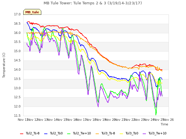 plot of MB Tule Tower: Tule Temps 2 & 3 (3/19/14-3/23/17)