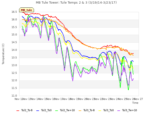 plot of MB Tule Tower: Tule Temps 2 & 3 (3/19/14-3/23/17)