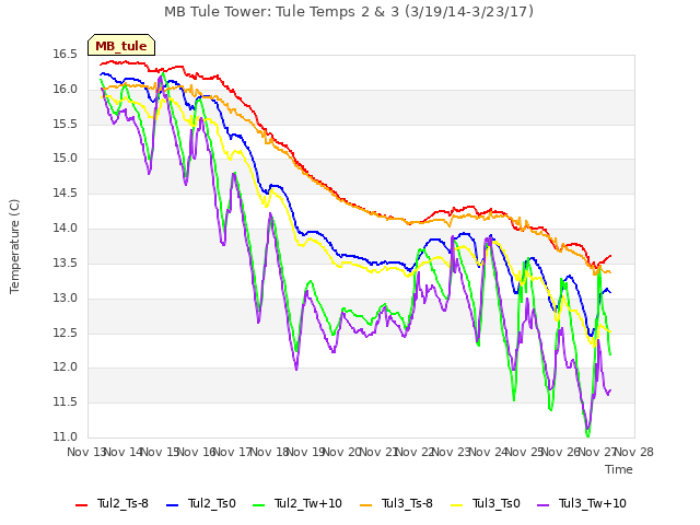 plot of MB Tule Tower: Tule Temps 2 & 3 (3/19/14-3/23/17)