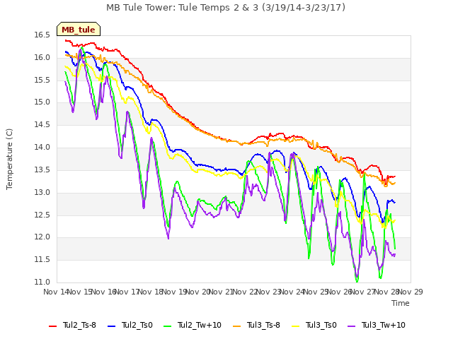 plot of MB Tule Tower: Tule Temps 2 & 3 (3/19/14-3/23/17)