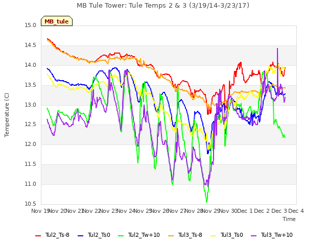 plot of MB Tule Tower: Tule Temps 2 & 3 (3/19/14-3/23/17)