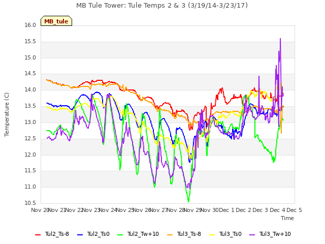 plot of MB Tule Tower: Tule Temps 2 & 3 (3/19/14-3/23/17)