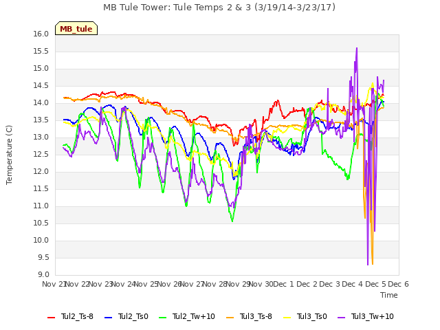 plot of MB Tule Tower: Tule Temps 2 & 3 (3/19/14-3/23/17)