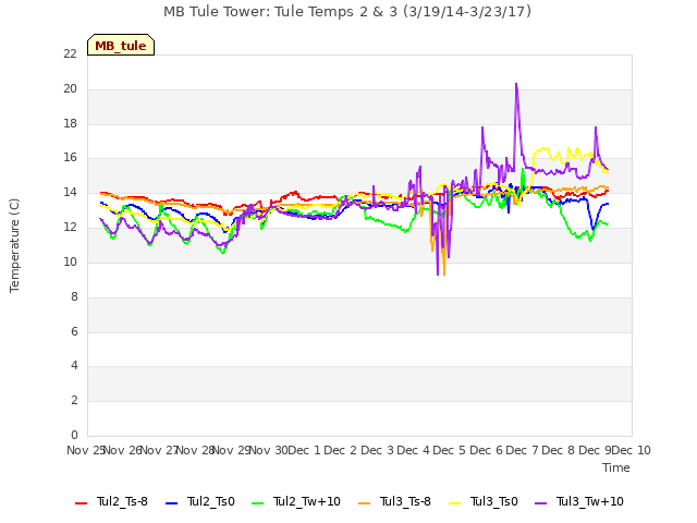 plot of MB Tule Tower: Tule Temps 2 & 3 (3/19/14-3/23/17)