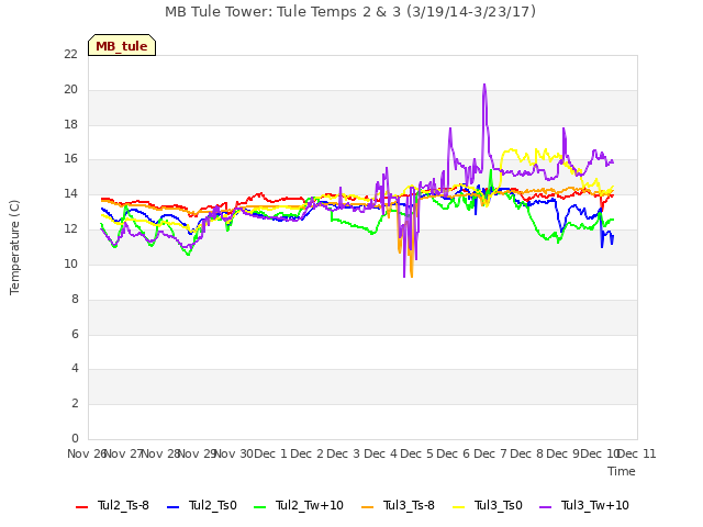 plot of MB Tule Tower: Tule Temps 2 & 3 (3/19/14-3/23/17)