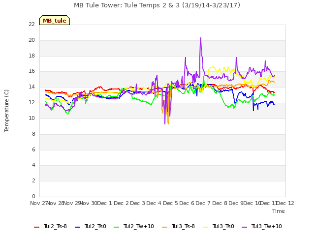 plot of MB Tule Tower: Tule Temps 2 & 3 (3/19/14-3/23/17)