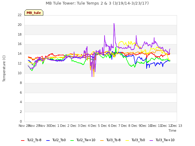 plot of MB Tule Tower: Tule Temps 2 & 3 (3/19/14-3/23/17)