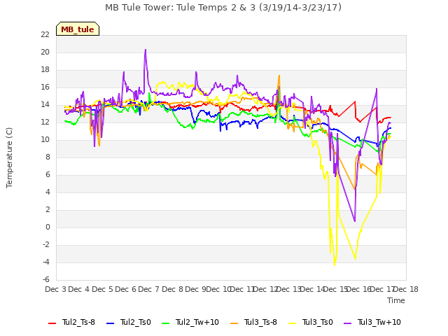 plot of MB Tule Tower: Tule Temps 2 & 3 (3/19/14-3/23/17)