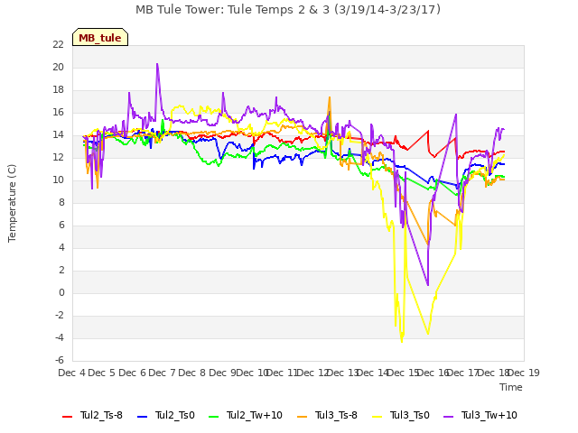 plot of MB Tule Tower: Tule Temps 2 & 3 (3/19/14-3/23/17)