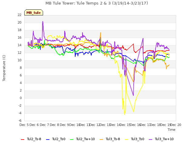 plot of MB Tule Tower: Tule Temps 2 & 3 (3/19/14-3/23/17)