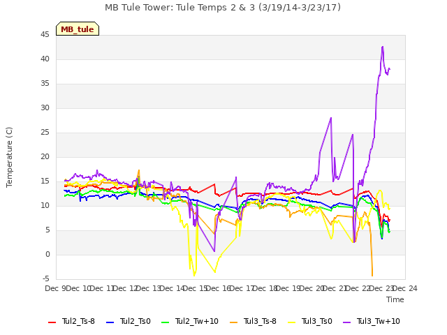 plot of MB Tule Tower: Tule Temps 2 & 3 (3/19/14-3/23/17)