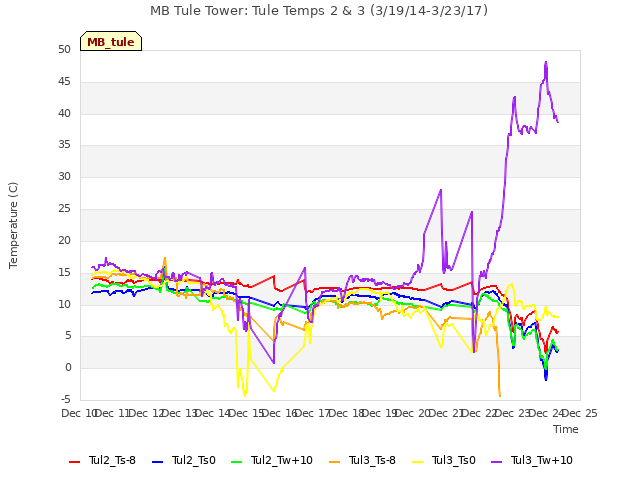 plot of MB Tule Tower: Tule Temps 2 & 3 (3/19/14-3/23/17)