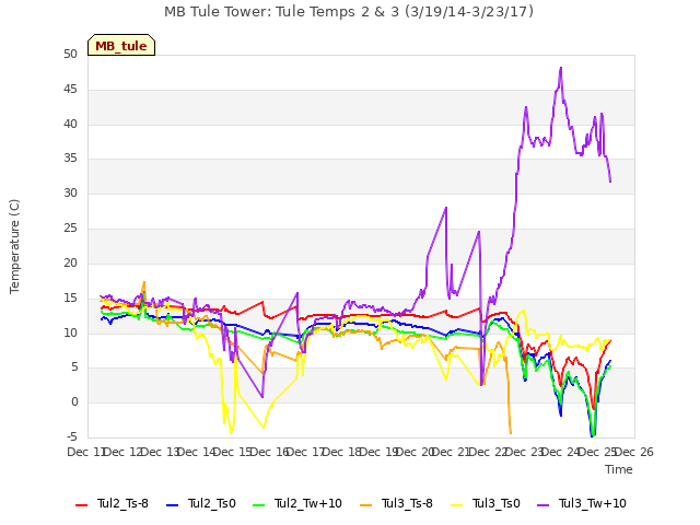 plot of MB Tule Tower: Tule Temps 2 & 3 (3/19/14-3/23/17)