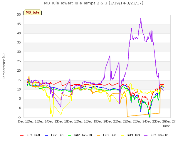 plot of MB Tule Tower: Tule Temps 2 & 3 (3/19/14-3/23/17)