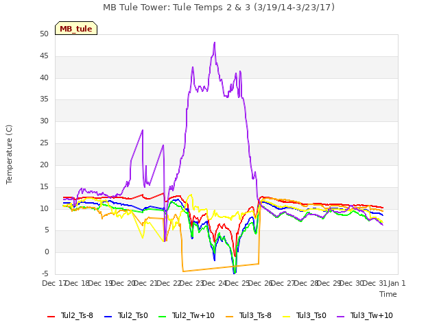 plot of MB Tule Tower: Tule Temps 2 & 3 (3/19/14-3/23/17)