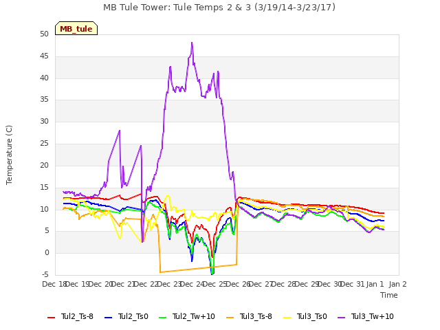 plot of MB Tule Tower: Tule Temps 2 & 3 (3/19/14-3/23/17)