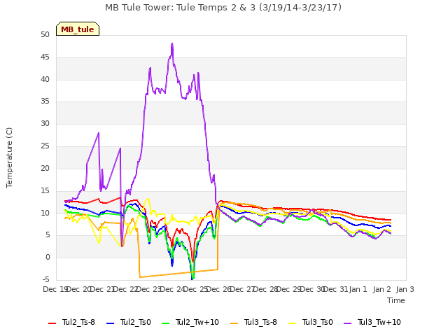plot of MB Tule Tower: Tule Temps 2 & 3 (3/19/14-3/23/17)