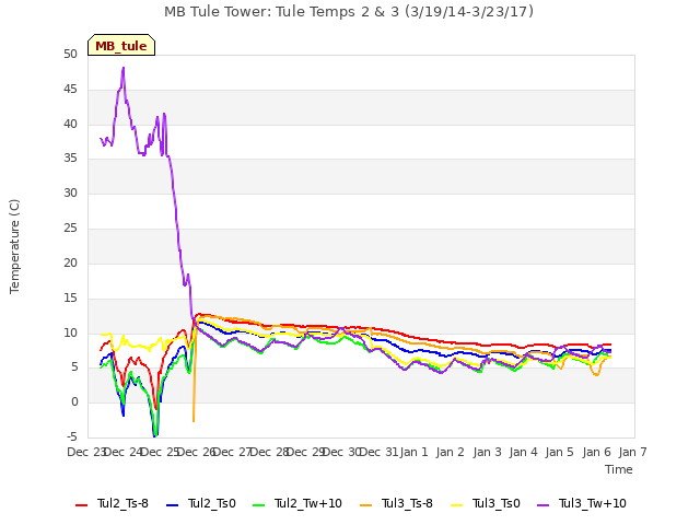 plot of MB Tule Tower: Tule Temps 2 & 3 (3/19/14-3/23/17)