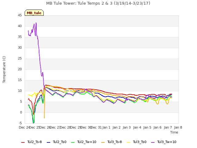 plot of MB Tule Tower: Tule Temps 2 & 3 (3/19/14-3/23/17)