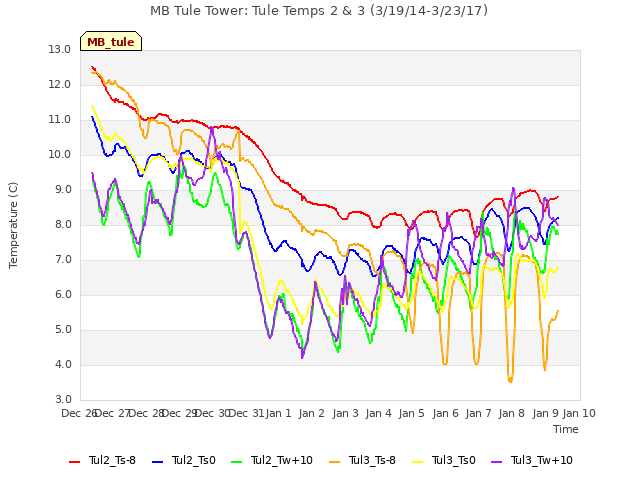 plot of MB Tule Tower: Tule Temps 2 & 3 (3/19/14-3/23/17)