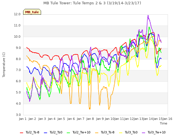 plot of MB Tule Tower: Tule Temps 2 & 3 (3/19/14-3/23/17)